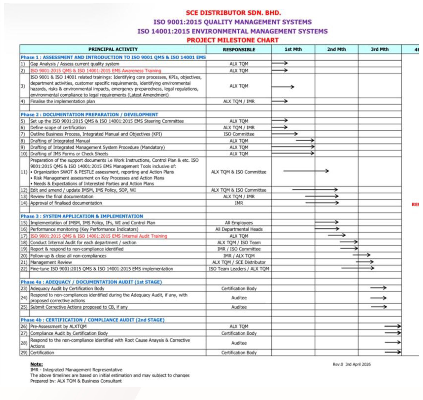ISO 9001:2015 and ISO 14001:2015 project milestone chart for SCE Distributor